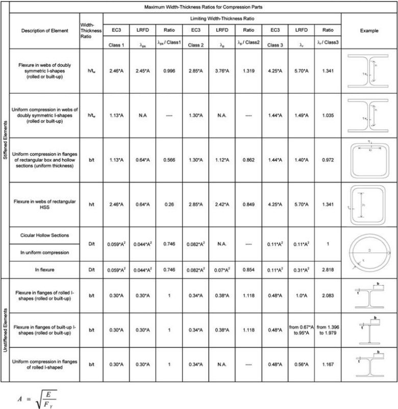 Tìm hiểu về So Sánh Về Thiết Kế kết cấu thép AISC 360 Và Eurocode 3 ...